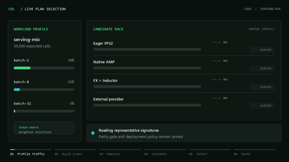 Animated Custom-DL-Optimizer run showing weighted workload profiling, candidate construction, latency measurement, parity rejection, valid-plan selection, and cache persistence.